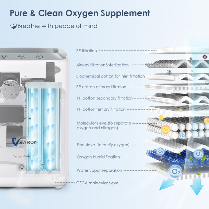 Concentrador de Oxigênio para o Lar VARON 1-7L/min VH-3