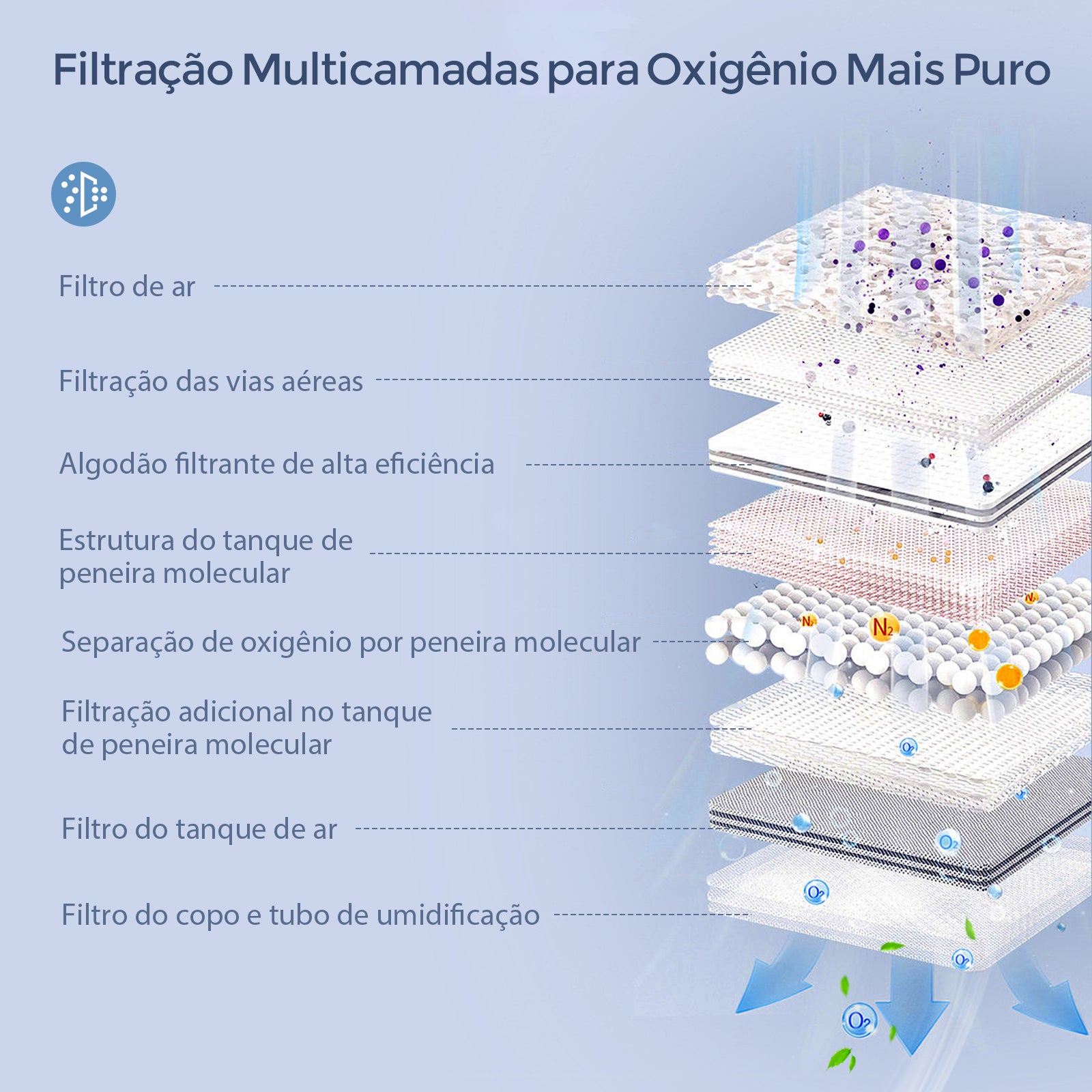O VARON VL-2 com sistema de filtragem multicamadas garante oxigênio limpo e de alta pureza através de um design avançado de peneira molecular e filtro.